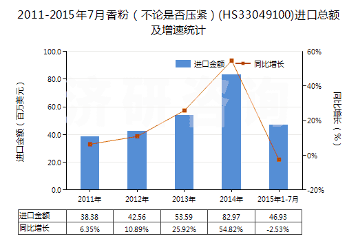 2011-2015年7月香粉（不論是否壓緊）(HS33049100)進(jìn)口總額及增速統(tǒng)計(jì)